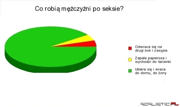 Co robią mężczyźni po seksie ?