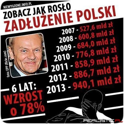 Zadłużenie Polski