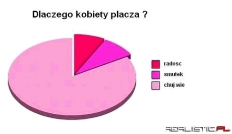 Dlaczego kobiety płaczą?