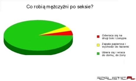 Co robią mężczyźni po seksie ?